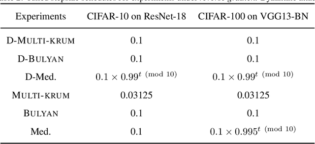 Figure 3 for DETOX: A Redundancy-based Framework for Faster and More Robust Gradient Aggregation