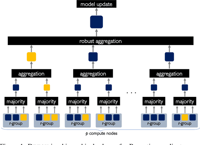 Figure 1 for DETOX: A Redundancy-based Framework for Faster and More Robust Gradient Aggregation