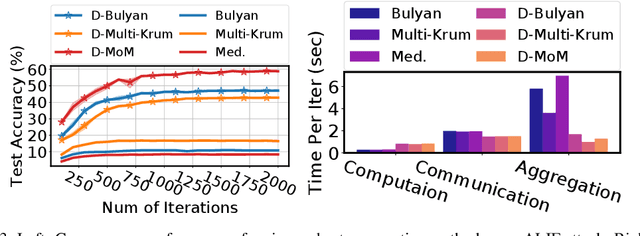 Figure 4 for DETOX: A Redundancy-based Framework for Faster and More Robust Gradient Aggregation