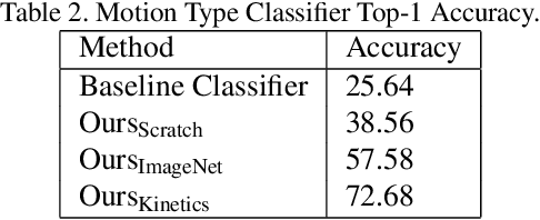 Figure 4 for Spatio-Temporal Video Representation Learning for AI Based Video Playback Style Prediction