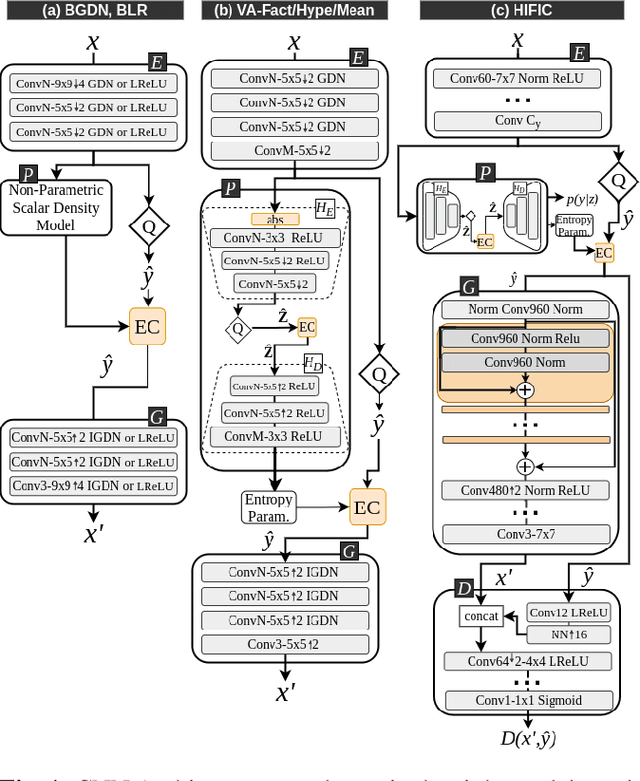 Figure 1 for Quality and Complexity Assessment of Learning-Based Image Compression Solutions