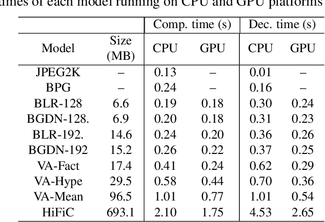 Figure 2 for Quality and Complexity Assessment of Learning-Based Image Compression Solutions