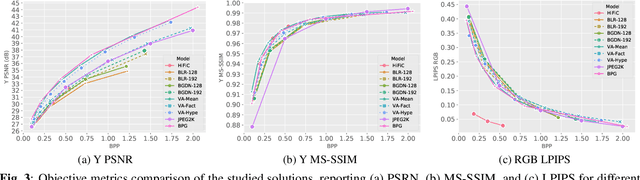 Figure 4 for Quality and Complexity Assessment of Learning-Based Image Compression Solutions