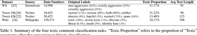 Figure 1 for SS-BERT: Mitigating Identity Terms Bias in Toxic Comment Classification by Utilising the Notion of "Subjectivity" and "Identity Terms"