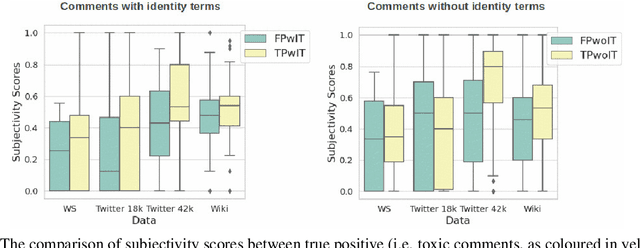 Figure 4 for SS-BERT: Mitigating Identity Terms Bias in Toxic Comment Classification by Utilising the Notion of "Subjectivity" and "Identity Terms"