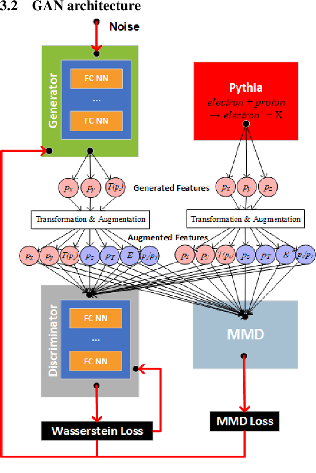 Figure 1 for Simulation of electron-proton scattering events by a Feature-Augmented and Transformed Generative Adversarial Network (FAT-GAN)