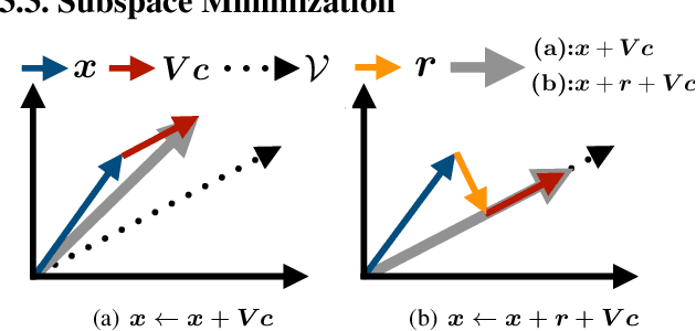 Figure 3 for LSM: Learning Subspace Minimization for Low-level Vision