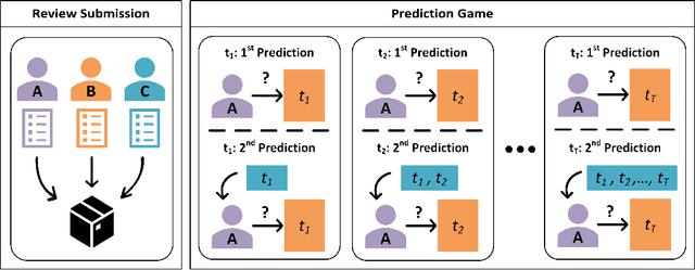 Figure 2 for Auctions and Prediction Markets for Scientific Peer Review