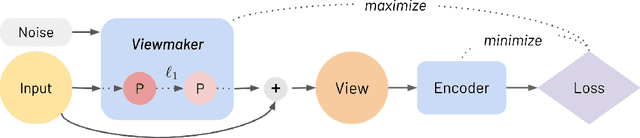 Figure 3 for Viewmaker Networks: Learning Views for Unsupervised Representation Learning