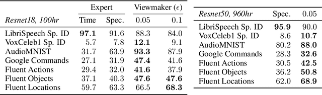 Figure 4 for Viewmaker Networks: Learning Views for Unsupervised Representation Learning