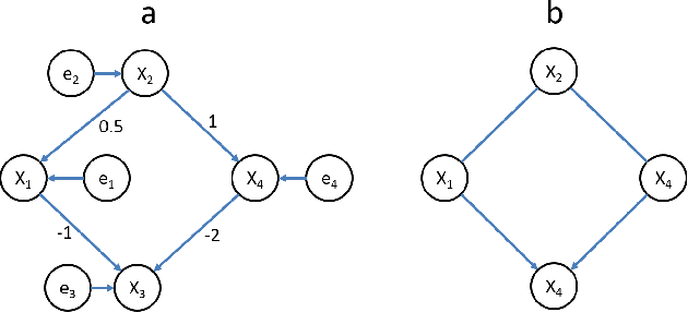 Figure 1 for Combining Linear Non-Gaussian Acyclic Model with Logistic Regression Model for Estimating Causal Structure from Mixed Continuous and Discrete Data