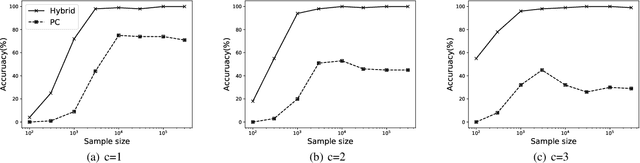 Figure 2 for Combining Linear Non-Gaussian Acyclic Model with Logistic Regression Model for Estimating Causal Structure from Mixed Continuous and Discrete Data