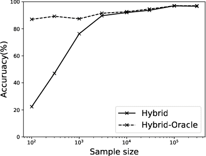 Figure 3 for Combining Linear Non-Gaussian Acyclic Model with Logistic Regression Model for Estimating Causal Structure from Mixed Continuous and Discrete Data