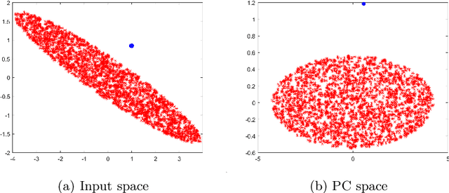 Figure 2 for Improved histogram-based anomaly detector with the extended principal component features