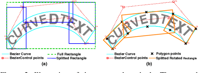 Figure 2 for Arbitrary Shape Text Detection using Transformers