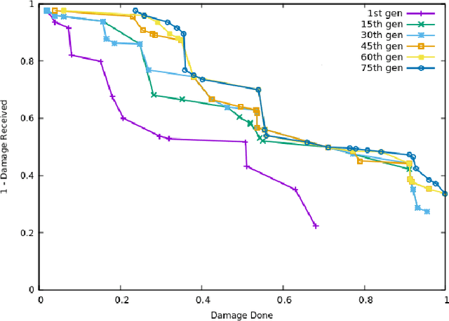 Figure 4 for Evolutionary Multi-objective Optimization of Real-Time Strategy Micro