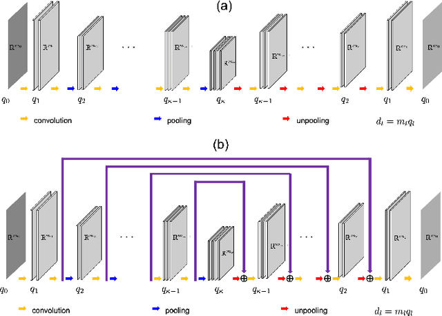 Figure 1 for Geometric Approaches to Increase the Expressivity of Deep Neural Networks for MR Reconstruction