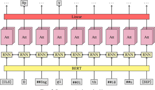 Figure 3 for Improving Sequence Tagging for Vietnamese Text Using Transformer-based Neural Models