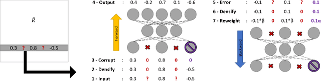 Figure 1 for Hybrid Collaborative Filtering with Autoencoders