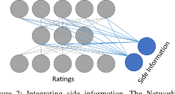 Figure 3 for Hybrid Collaborative Filtering with Autoencoders