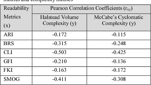 Figure 1 for An Empirical Study of the Relationships between Code Readability and Software Complexity