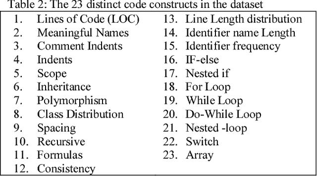 Figure 2 for An Empirical Study of the Relationships between Code Readability and Software Complexity