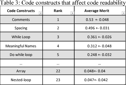 Figure 3 for An Empirical Study of the Relationships between Code Readability and Software Complexity