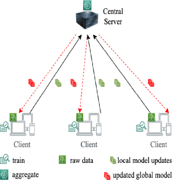 Figure 1 for Blockchain-based Federated Learning: A Comprehensive Survey