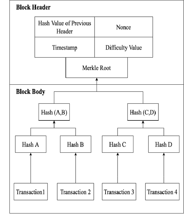 Figure 2 for Blockchain-based Federated Learning: A Comprehensive Survey