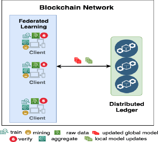 Figure 3 for Blockchain-based Federated Learning: A Comprehensive Survey