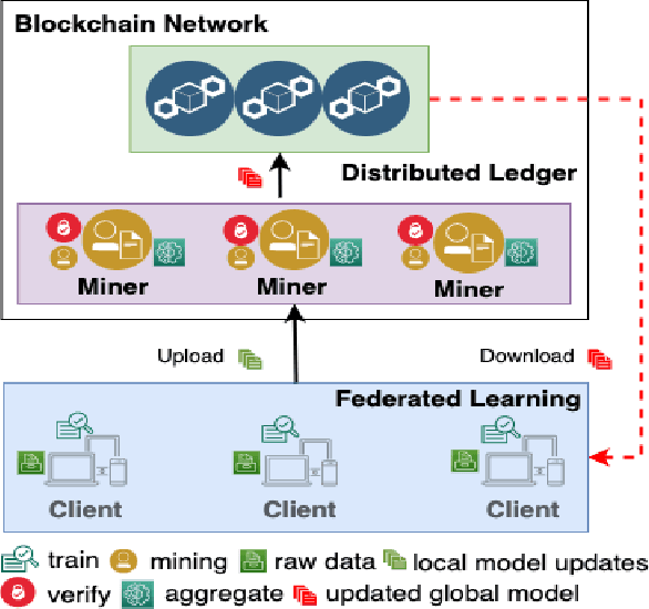 Figure 4 for Blockchain-based Federated Learning: A Comprehensive Survey