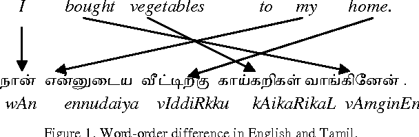 Figure 1 for Improving the Performance of English-Tamil Statistical Machine Translation System using Source-Side Pre-Processing