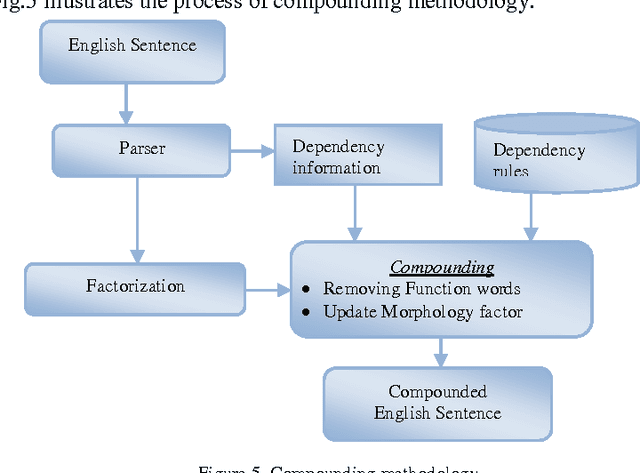 Figure 3 for Improving the Performance of English-Tamil Statistical Machine Translation System using Source-Side Pre-Processing