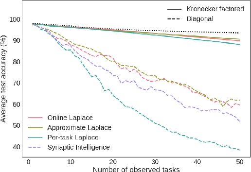 Figure 1 for Online Structured Laplace Approximations For Overcoming Catastrophic Forgetting