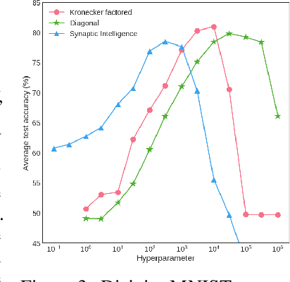 Figure 3 for Online Structured Laplace Approximations For Overcoming Catastrophic Forgetting
