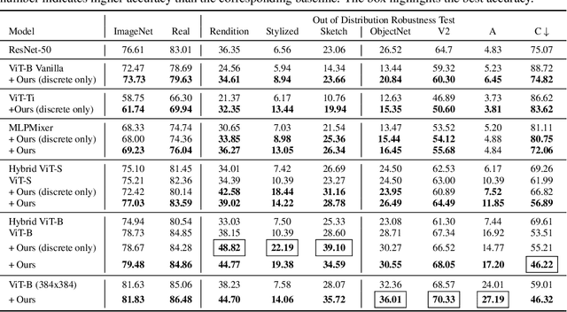 Figure 2 for Discrete Representations Strengthen Vision Transformer Robustness