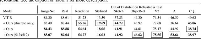 Figure 4 for Discrete Representations Strengthen Vision Transformer Robustness