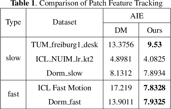 Figure 2 for Real-time Indoor Scene Reconstruction with RGBD and Inertia Input