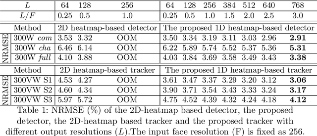 Figure 2 for Attentive One-Dimensional Heatmap Regression for Facial Landmark Detection and Tracking