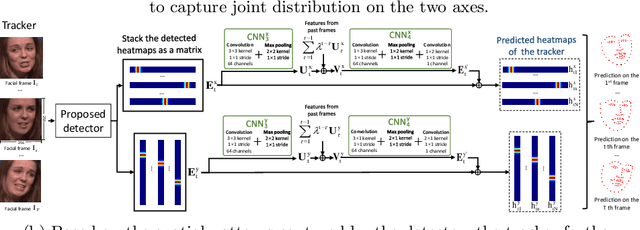 Figure 3 for Attentive One-Dimensional Heatmap Regression for Facial Landmark Detection and Tracking