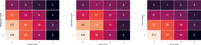 Figure 3 for CSFCube -- A Test Collection of Computer Science Research Articles for Faceted Query by Example