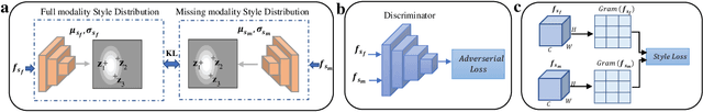 Figure 3 for SMU-Net: Style matching U-Net for brain tumor segmentation with missing modalities