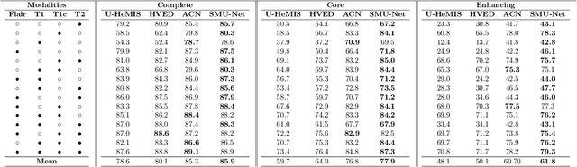 Figure 2 for SMU-Net: Style matching U-Net for brain tumor segmentation with missing modalities