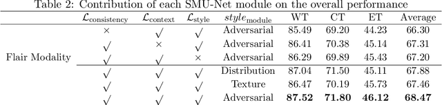 Figure 4 for SMU-Net: Style matching U-Net for brain tumor segmentation with missing modalities