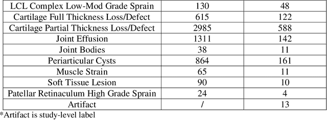 Figure 3 for fastMRI+: Clinical Pathology Annotations for Knee and Brain Fully Sampled Multi-Coil MRI Data