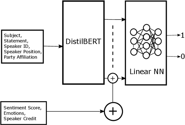 Figure 2 for Sentimental LIAR: Extended Corpus and Deep Learning Models for Fake Claim Classification