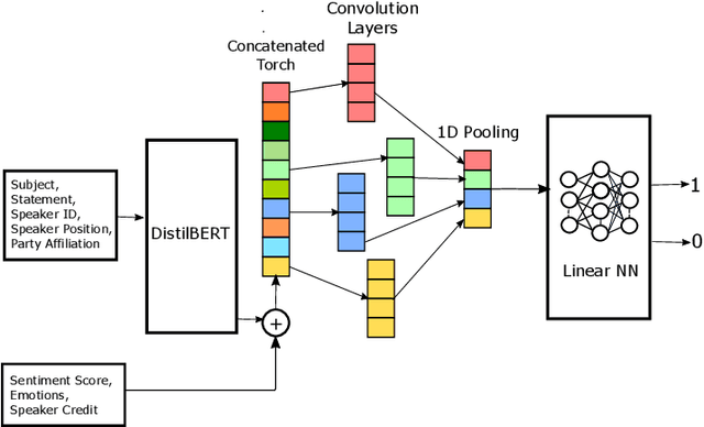 Figure 3 for Sentimental LIAR: Extended Corpus and Deep Learning Models for Fake Claim Classification