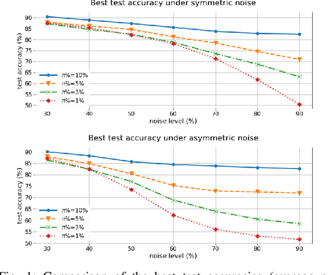 Figure 1 for Training Classifiers that are Universally Robust to All Label Noise Levels