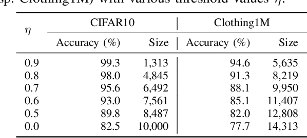 Figure 4 for Training Classifiers that are Universally Robust to All Label Noise Levels