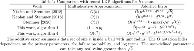 Figure 1 for Locally Private $k$-Means Clustering with Constant Multiplicative Approximation and Near-Optimal Additive Error